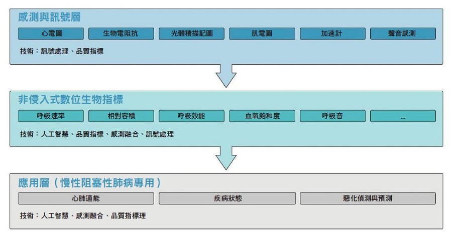 要實現真正可靠的智慧穿戴監測系統需要三種演算法。圖為COPD使用案例的三大階段演算法。