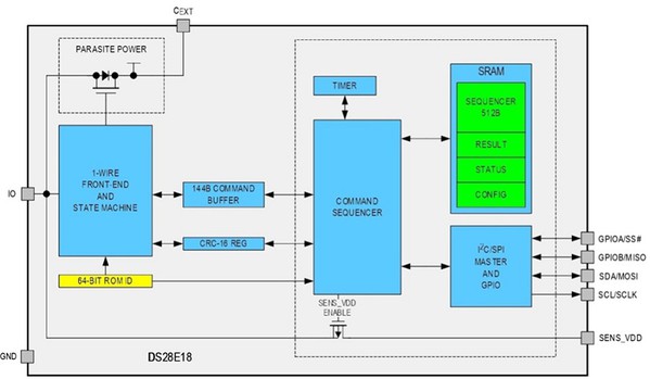 图1 : DS28E18Q+T 1-Wire 对 I2C/SPI 桥接器搭配命令定序器可介接 1-Wire 汇流排 IO 与 GND 引脚。 （source：Maxim Integrated）