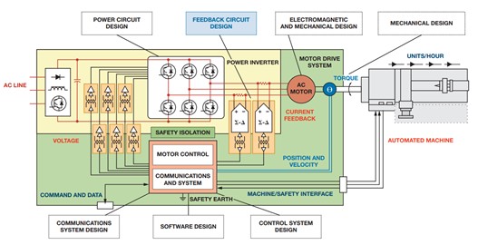 图3 : 需要各种工程工具来支援马达驱动器与自动化系统的设计