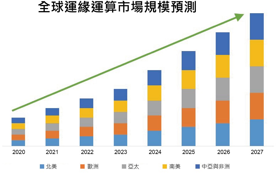 DataBridge預測到2028年將達到386.5億美元。（source：DataBridge；智動化整理）