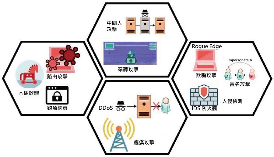 邊緣運算中的安全和隱私攻擊。（Source：ResearchGate；智動化整理）