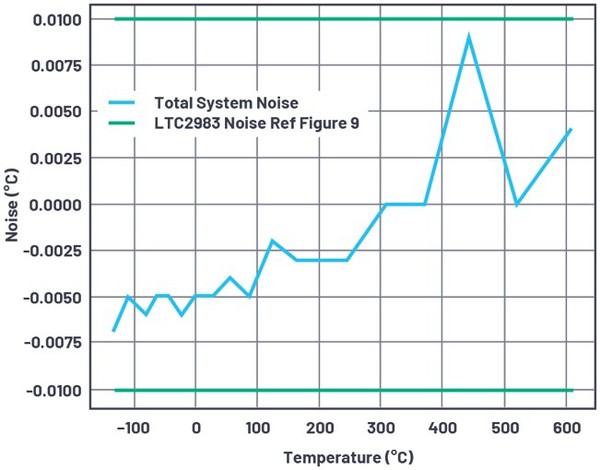 图8 : 系统峰对峰杂讯对比温度
