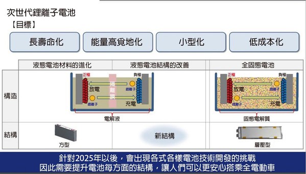 图五 : 下一代锂离子电池的开发重点 （source：丰田汽车；CTIMES整理）