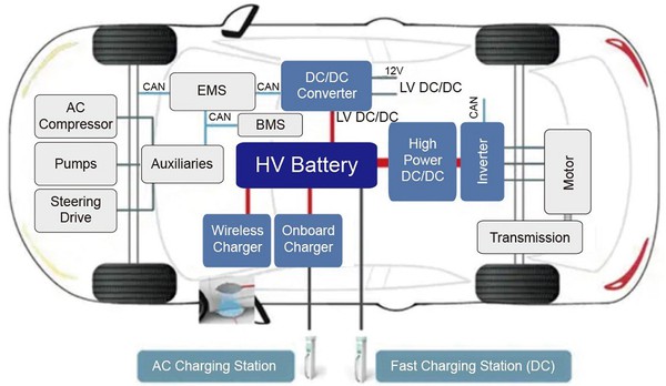 圖六 : 碳化矽技術將在全電動汽車扮演重要的角色。（source：ROHM Semiconductor；CTIMES整理）