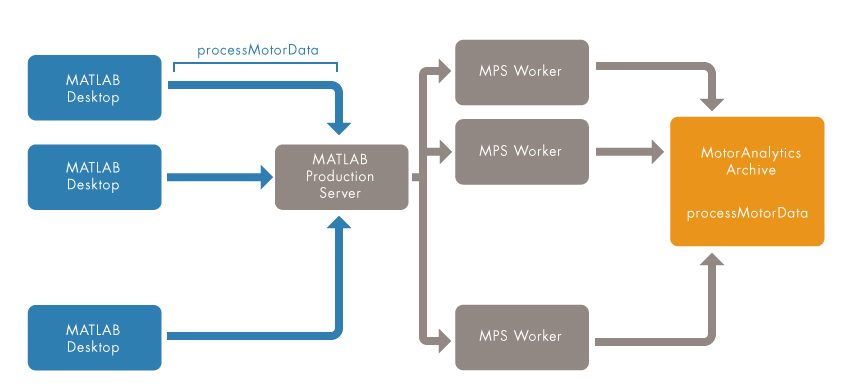 MATLAB桌上型使用者透過MATLAB Production Server存取processMotorDat。