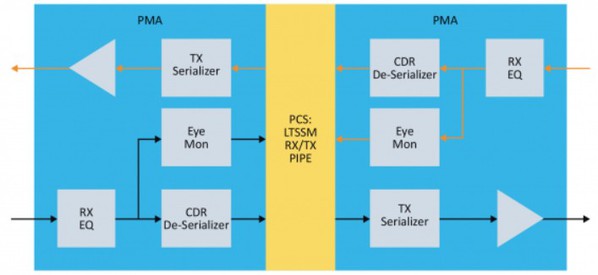 CTIMES- 以合適Redriver或Retimer元件擴展PCIe協定訊號範圍 :儲存應用,PCIe,PCB,資料中心,Microchip