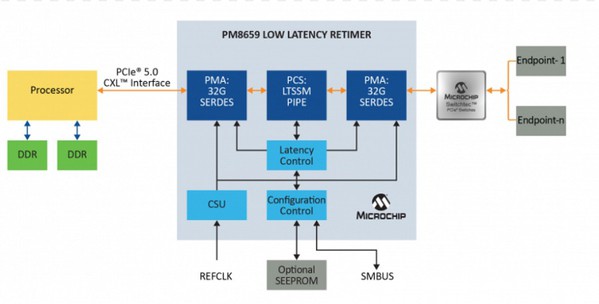图四 : 采用PCIe Retimer的伺服器的示例