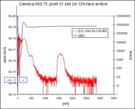 图7 : 初始氧化后受污染晶圆背面的DSIMS测量结果。