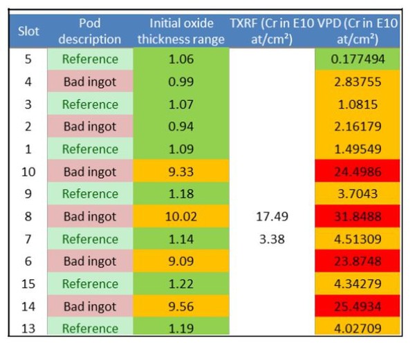 圖9 : 初始氧化熔爐內的交叉污染評估