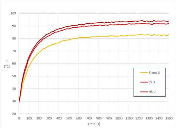 图7 : U埠半桥元件升温测量值