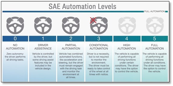 圖一 : 國際汽車工程師學會（SAE）制定的自動駕駛等級