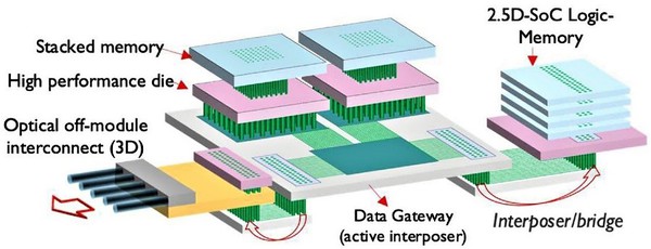 图一 : 爱美科於2021 IEDM展示的未来高效能系统抽象视图：高效能晶片与3D SoC记忆体堆叠布建於主动式中介层上方，并将中介层作为闸道，以2.5D的方式连接到局部HBM和光学收发器模组。
