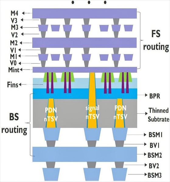 图三 : 爱美科於2021 IEDM展示传统制程的晶圆正面後段制程、背面PDN和讯号布线。其中，晶背利用奈米矽穿孔（nano-TSV；nTSV）将导线向外连接，包含连至BPR的PDN布线，以及连至晶圆正面导线的讯号布线。