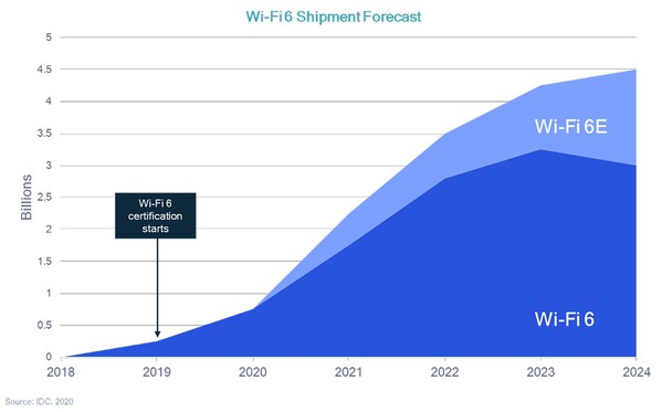 图一 :  Wi-Fi 6出货量预测
