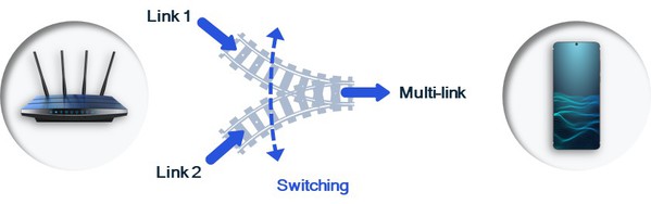 图二 : 多重连结切换，装置能於可用频段之间切换，以降低延迟