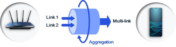 图三 : 高频频段同步多重连结，聚合高频频段以提供最高流通量与最低延迟