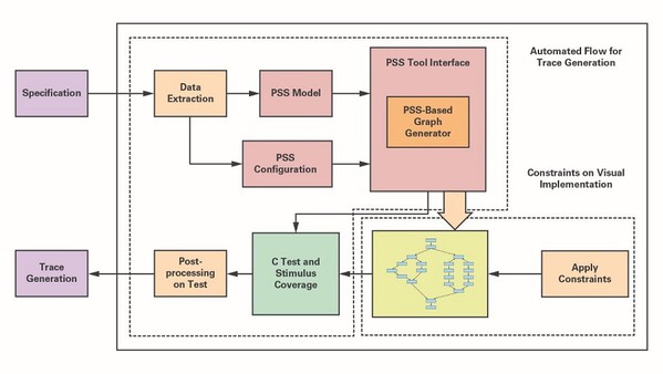 图3 : 运用PSS流程产生流量模式