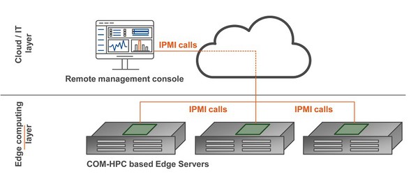 图1 : COM-HPC标准专为全新边缘运算层设计，采用分散式架构，因此这项全新IT层级服务，提供了业者需要具备类似分散式本地或云端设备的全方位远端管理功能。