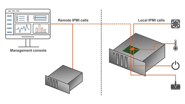 图2 : IPMI呼叫可透过网路传送至远端系统或本机子系统。於大多数情况下，系统模组化是为了将IPMI功能延伸至子系统（如嵌入式电脑模组）。
