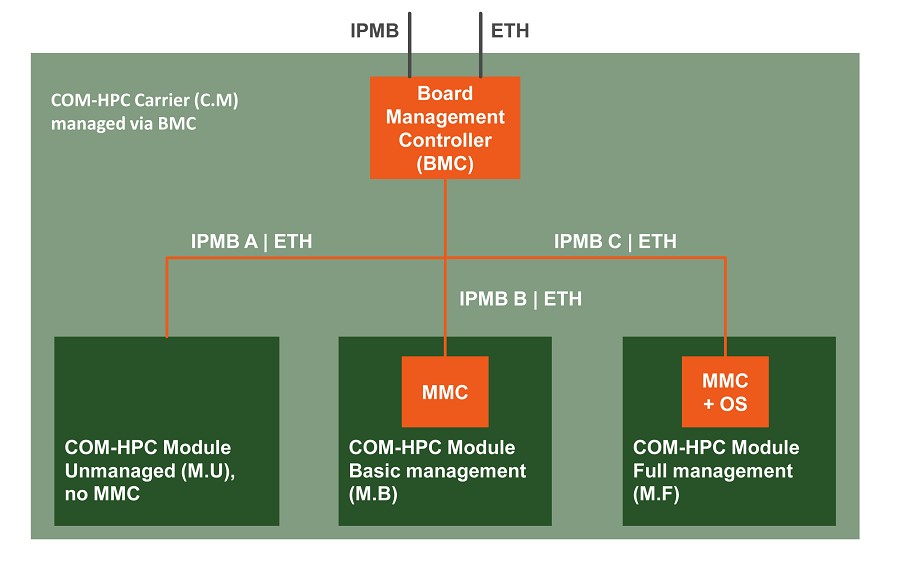 儘管模組及載板的IPMI支援成熟度不盡相同，但仍保留可互操作性，以實現各種系統設定─從搭載4個管理模組的單一未受管理載具，到搭載未受管理模組的管理載具。