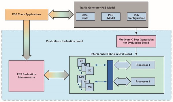 图8 : 互连汇流排的PSS晶片验证流程