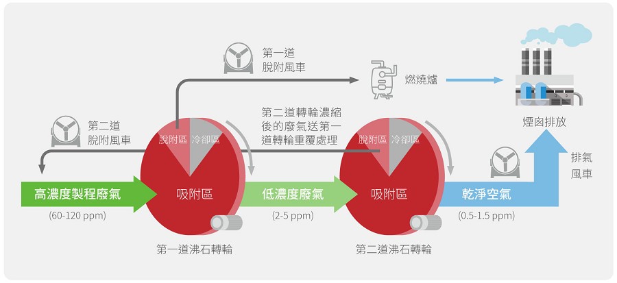 以玻璃纖維為基材的沸石濃縮雙轉輪技術流程，啟用AI智能參數系統，得以大幅提升廢氣削減率。（source：研華科技）