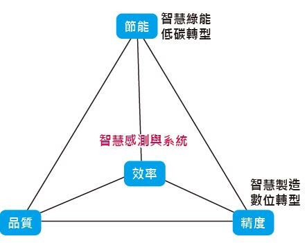 智慧感測與系統重視效率、品質、精度與節能。(Source：工研院)