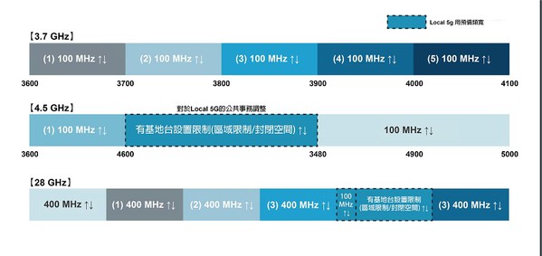 圖二 : :5G是透過Sub 6(3.7 GHz和4.5GHz)和毫米波(28GHz)的頻段進行通訊。(source：日本總務省情報通訊白皮書；作者整理)