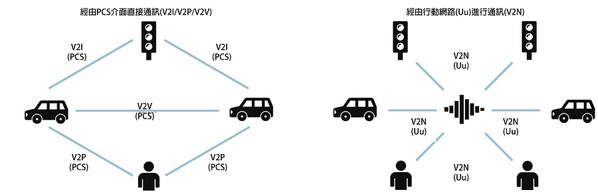 圖三 : V2X需要先進的各種行動無線技術為通訊基礎。(source：富士通；作者整理)
