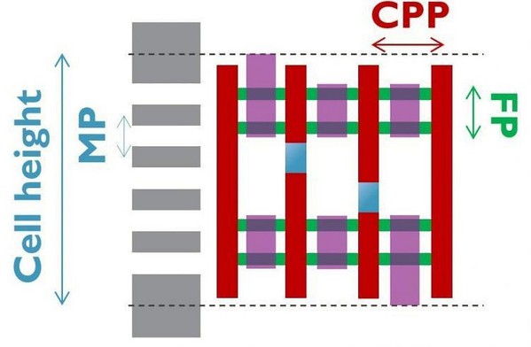圖一 : 邏輯標準單元佈局的示意圖：接觸式多晶矽閘極間距（contacted poly pitch；CPP）、鰭片間距（fin pitch；FP）、金屬層間距（metal pitch；MP），以及標準單元高度（cell height）。