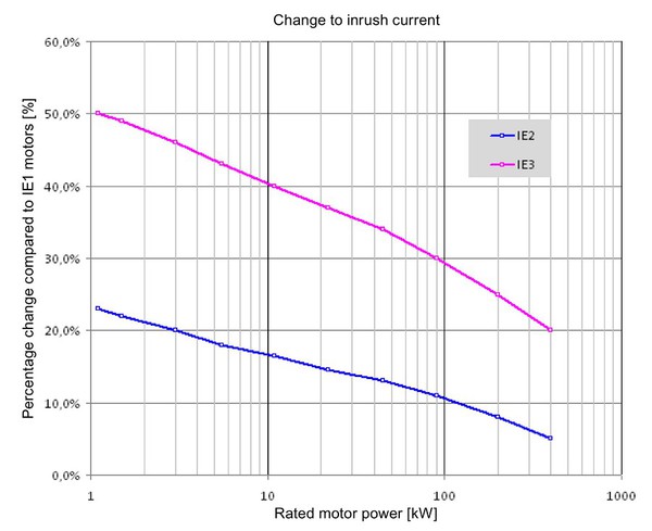 圖6 : 效率較高的馬達湧入電流較高，功率較低的裝置湧入電流更大。適當的控制系統設計可以減輕此等影響。（source：Siemens）