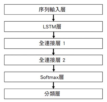 圖3 : 透過Deep Learning Toolbox（深度學習工具箱）建立的LSTM網路圖表。