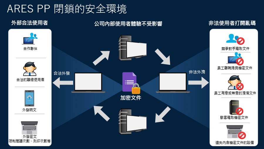 ARES PP閉鎖的安全環境（source：資通電腦）