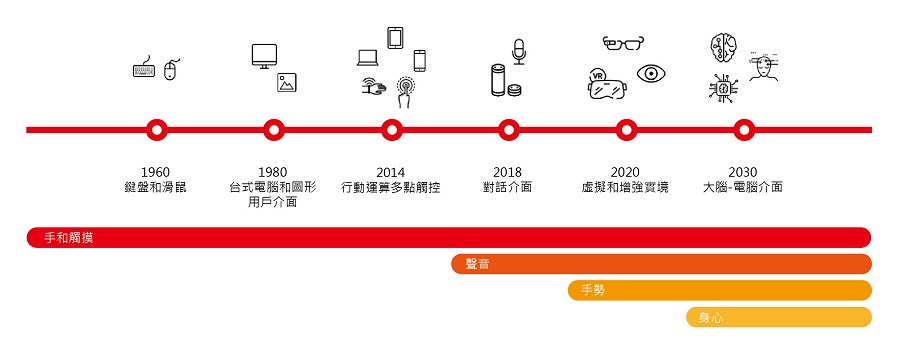 人機介面發展演化趨勢（Source：reply.com；製圖：王岫晨）
