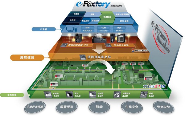 图2 : 三菱在2003年公布的e-F@ctory架构，便率先整合生产现场FA、Edge IT边际运算技术，与不同夥伴合作。（source：tw.mitsubishielectric.com）