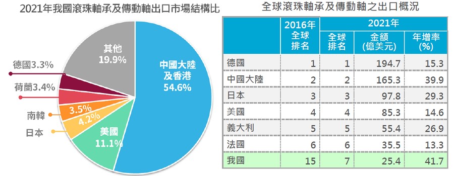 2021年台灣滾珠軸承及傳動軸出口達25.4億美元，年增41.7%創歷年新高；又以大陸及香港為大宗，占比逾5成。（source：經濟部統計處）