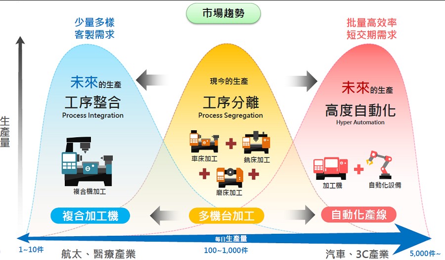 為了轉型高效率智慧製造，近年來業者改用車銑複合加工機，以因應未來航太與醫療產業採取工序整合，或是汽車與3C產業的高度自動化生產，朝向兩極化趨勢。（source：PMC）