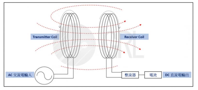 電磁感應