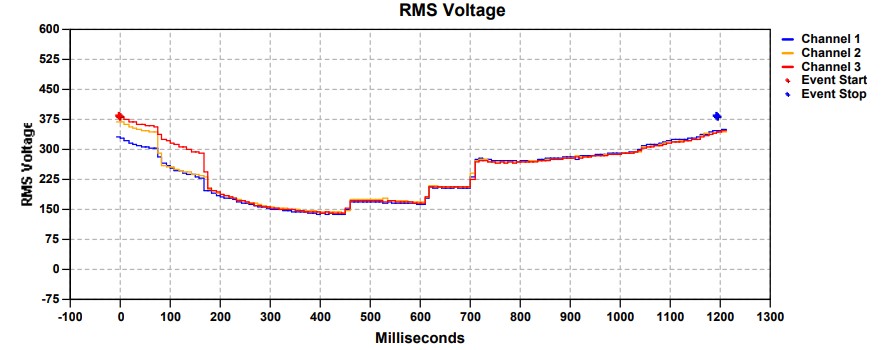今年三月興達電廠事件電壓變化。