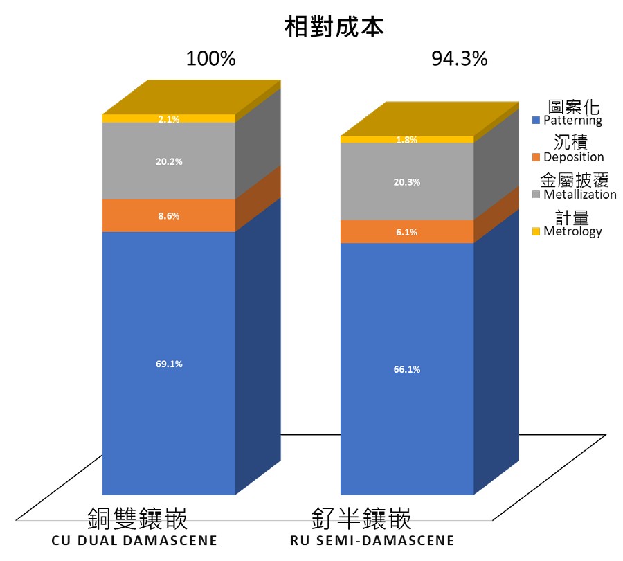 比較半鑲嵌與雙鑲嵌製程在製造金屬導線間距18nm元件時的成本結構。