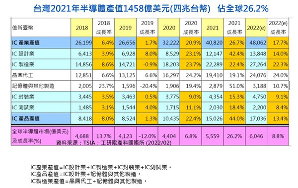 图四 : 台湾2021年半导体产值1,458亿美元(约合4兆台币)，占全球26.2%。(source：工研院)