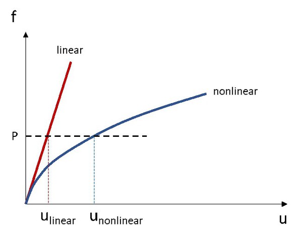 圖1 : 線性彈性和非線性彈性分析之平衡路徑差異