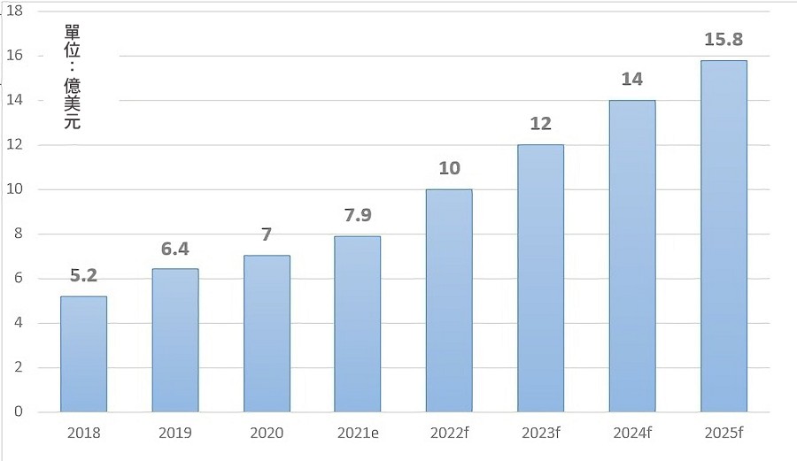 全球AOI技術的市場規模。(source：工研院產科國際所；2022年3月)