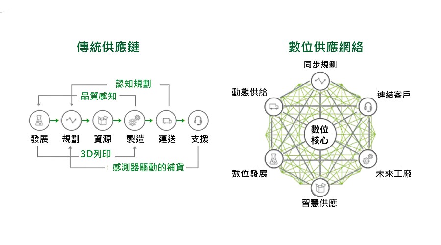 強化供應鏈韌性已是全產業不可逆之挑戰。(source：Ronald Marquez；CTIMES製圖)