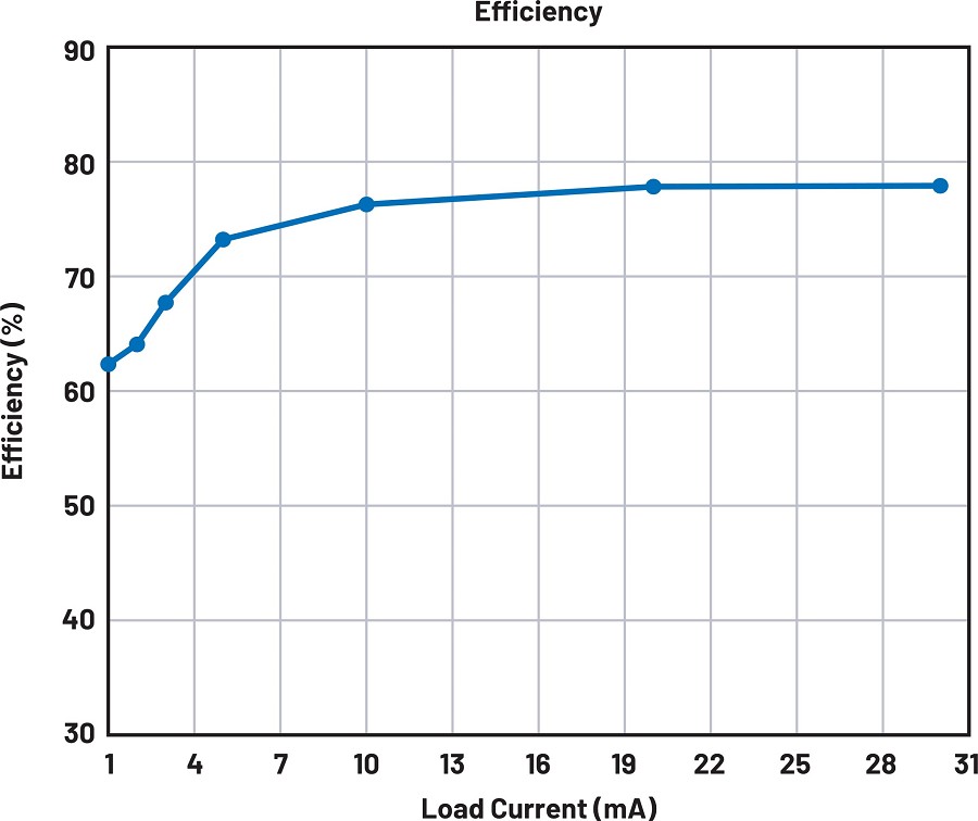 LT8618在輕載時的高效率，V<sub>IN</sub> = 28 V，V<sub>OUT</sub>= 5.5 V，L = 82 μH