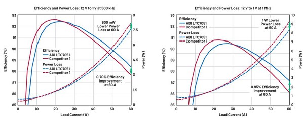 圖五 : 1 V時的效率和功率損耗,負載為0 A至60 A,切換頻率分別為500 kHz和1 MHz