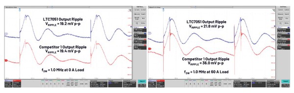 圖八 : 1 V時的輸出漣波波形,分別在0 A和60 A負載下評估