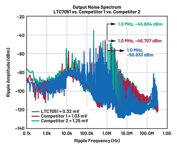 圖九 : 輸出雜訊頻譜回應:電壓為1 V,負載為60 A,切換頻率為1 MHz