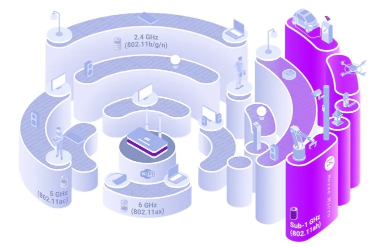 傳統的Wi-Fi 4/5/6協定使用更高的頻率和更寬的頻寬來達到最大輸送量。Wi-Fi HaLow的1 GHz以下協定最佳化了穿透率、覆蓋範圍、功率和容量。