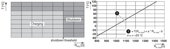 圖三 : PTC溫度感測器關閉交流充電以防止溫度超過安全位準（左）。對於快速直流充電，Pt1000感測器可以持續監控溫度（右）。（source：Phoenix Contact）